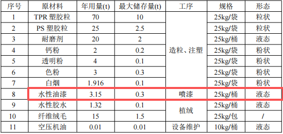 畅盛新材料投资1000万 年产120吨水性漆涂料项目
