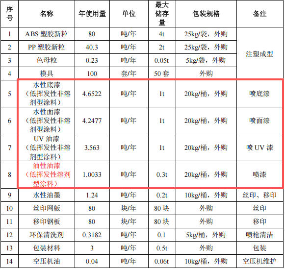彩悦塑胶投资300万 年产300万个水性漆涂料项目