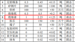 怡俪电子投资350万港元 年产150万个绝缘漆涂料项目