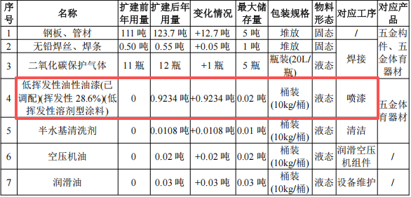 健儿乐五金投资100万 年产110吨水性漆涂料项目