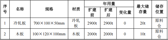 鑫晟金属投资3500万 年产5万套热固性粉末涂料项目