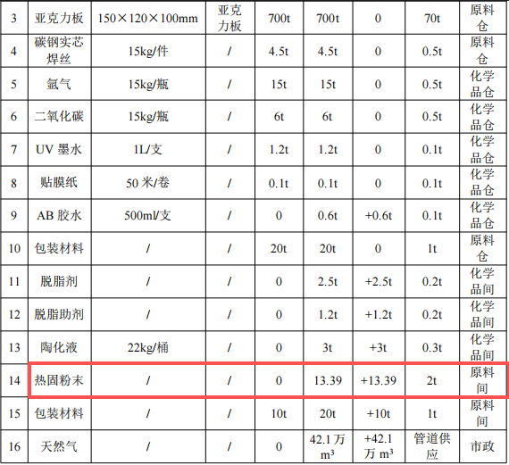 鑫晟金属投资3500万 年产5万套热固性粉末涂料项目