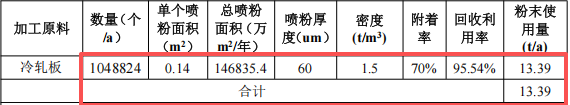 鑫晟金属投资3500万 年产5万套热固性粉末涂料项目