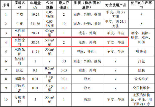 新宝莱投资1000万 年产27.6万张水性涂料项目