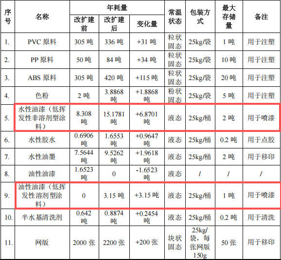 永盛文化投资1000万 年产1300万件水性漆涂料项目