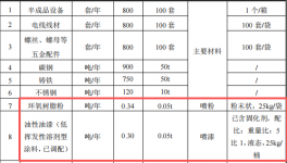 顺怡隆机械投资500万 年产800台水性漆粉末涂料项目