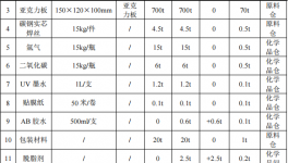鑫晟金属投资3500万 年产5万套热固性粉末涂料项目