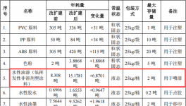 永盛文化投资1000万 年产1300万件水性漆涂料项目