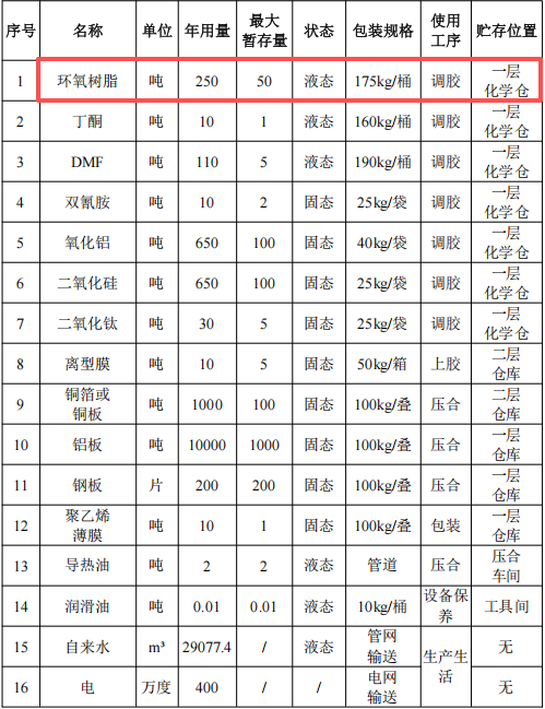 诚越新材料投资1.2亿 年产180万张粉末涂料覆铜板项目