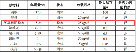耀谕金属投资50万 年产30万件粉末涂料项目