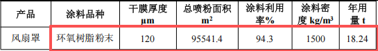 耀谕金属投资50万 年产30万件粉末涂料项目