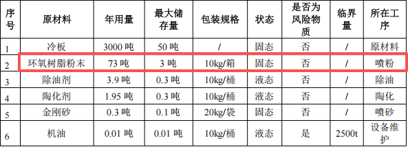 铖心五金投资100万 年产200万件粉末涂料项目