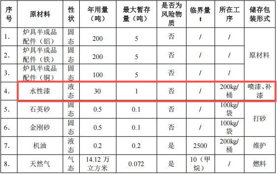 长久五金投资100万 年产60万个水性漆涂料项目