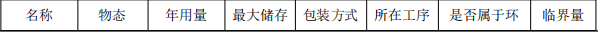 津涵桥材料投资480万 年产1500吨钛白粉涂料项目