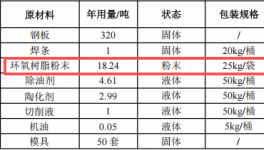 耀谕金属投资50万 年产30万件粉末涂料项目
