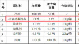 铖心五金投资100万 年产200万件粉末涂料项目