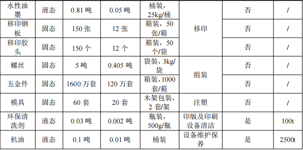 锦发科技投资200万 年产1600万个水性漆涂料项目
