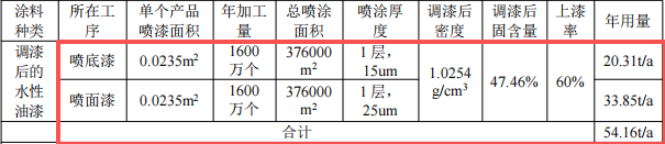 锦发科技投资200万 年产1600万个水性漆涂料项目