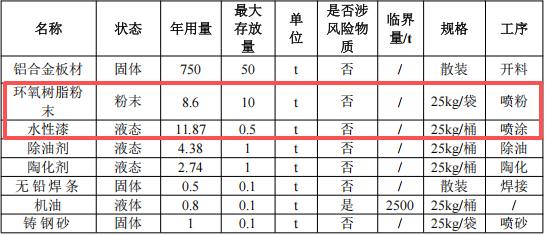 圣莉亚洁具投资200万 年产6000件水性漆粉末涂料项目