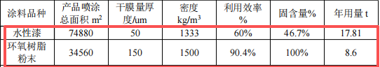 圣莉亚洁具投资200万 年产6000件水性漆粉末涂料项目