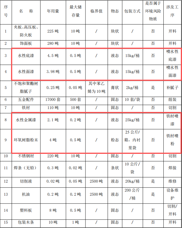合茵迪木制品投资350万 年产1.7万套水性漆粉末涂料项目
