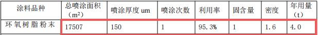 合茵迪木制品投资350万 年产1.7万套水性漆粉末涂料项目