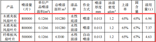 兴茂木业投资300万 年产170万片水性漆涂料项目