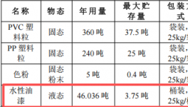 锦发科技投资200万 年产1600万个水性漆涂料项目