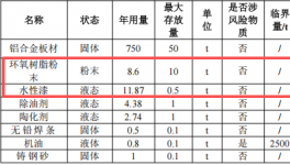 圣莉亚洁具投资200万 年产6000件水性漆粉末涂料项目