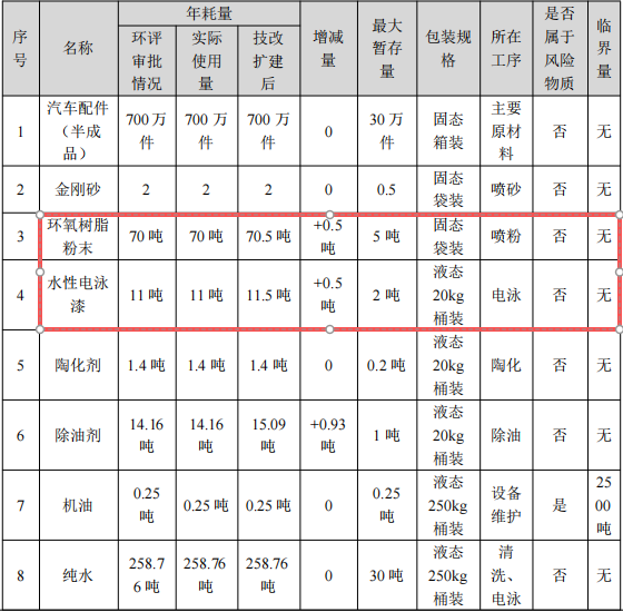 澳盛汽车投资1000万 年产700万件粉末涂料项目