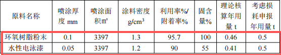 澳盛汽车投资1000万 年产700万件粉末涂料项目