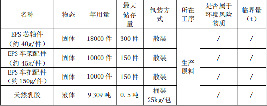 丰汇新材料投资30万 年产3.8万件水性漆涂料项目