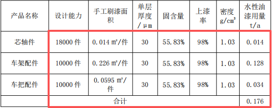 丰汇新材料投资30万 年产3.8万件水性漆涂料项目