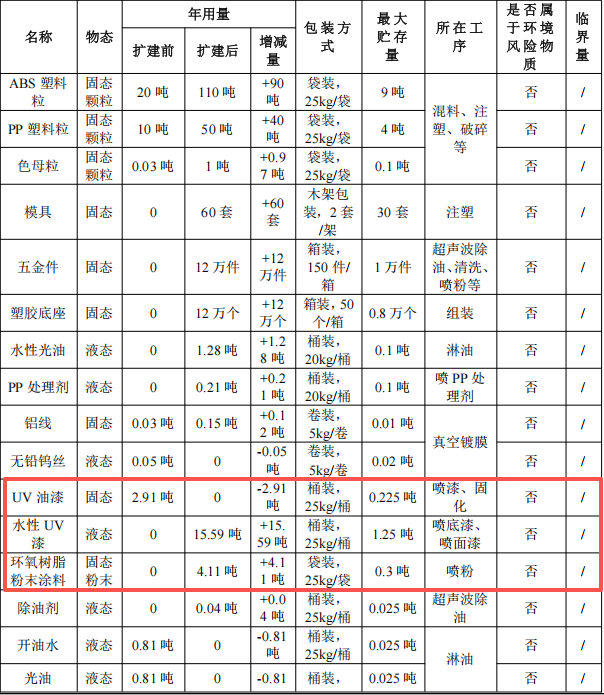 小付塑胶投资150万 年产1362万件水性漆粉末涂料项目