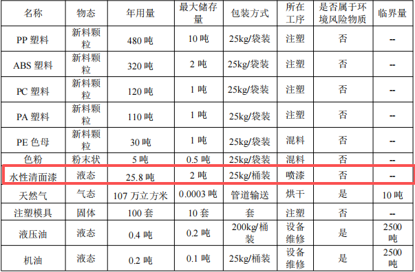 银科橡塑投资1500万 年产1550万件水性漆涂料项目
