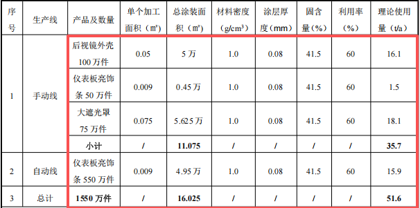 银科橡塑投资1500万 年产1550万件水性漆涂料项目