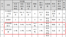 澳盛汽车投资1000万 年产700万件粉末涂料项目