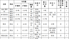 小付塑胶投资150万 年产1362万件水性漆粉末涂料项目