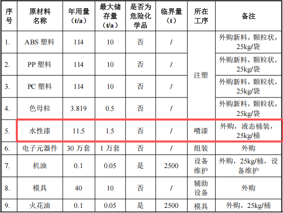 劲力国际投资300万 年产30万台水性漆涂料项目