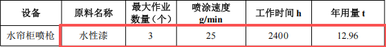 劲力国际投资300万 年产30万台水性漆涂料项目