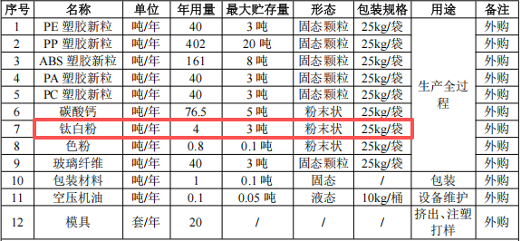 隆亿新材料投资100万 年产800吨钛白粉粉末涂料项目