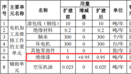湘恒机电投资100万 年修300个绝缘漆涂料项目