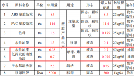 华阳潮玩投资500万 年产400万个水性漆涂料项目