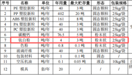 隆亿新材料投资100万 年产800吨钛白粉粉末涂料项目