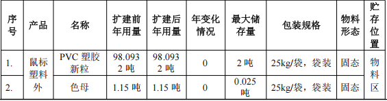 拓肯达电子投资50万 年产437.5万件水性漆涂料项目
