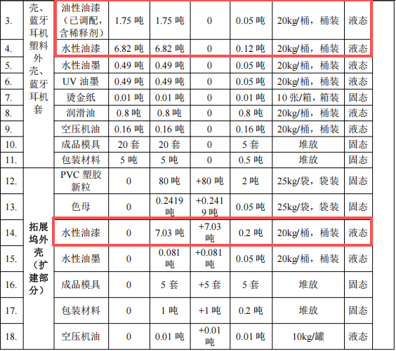 拓肯达电子投资50万 年产437.5万件水性漆涂料项目
