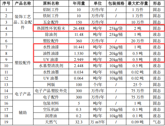 万鑫通科技投资300万 年产830万件水性漆粉末涂料项目