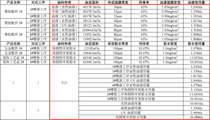 万鑫通科技投资300万 年产830万件水性漆粉末涂料项目