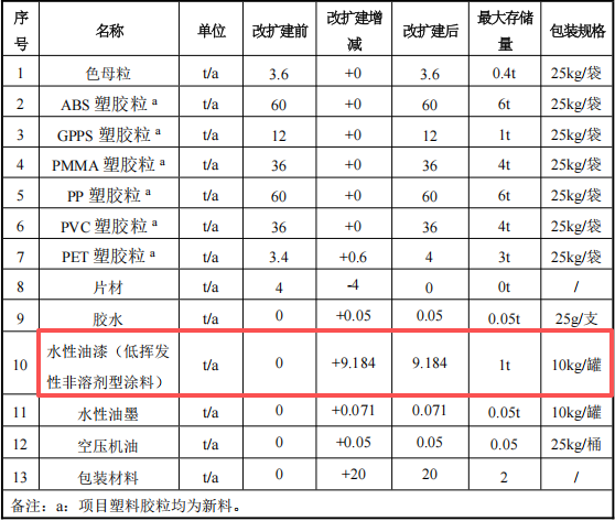 乐骏塑胶投资600万 年产589万件水性漆涂料项目