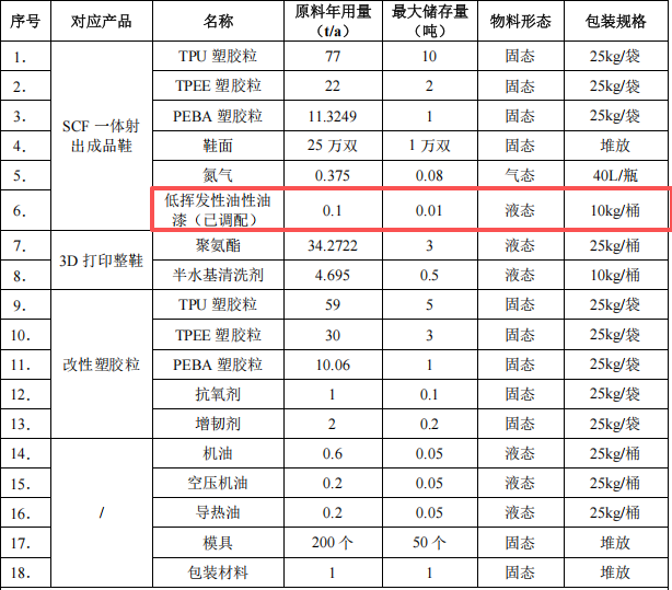 酉智科技投资2000万 年产31万双鞋水性漆涂料项目